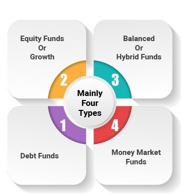Mutual Funds – WAY2GRO Financial Services